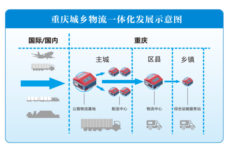 物流分拨场站